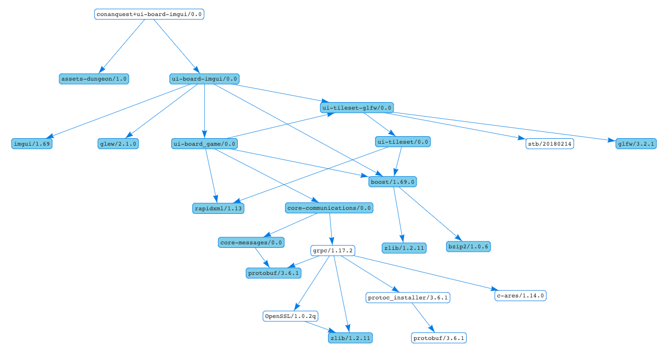 Dependency graph for UI application